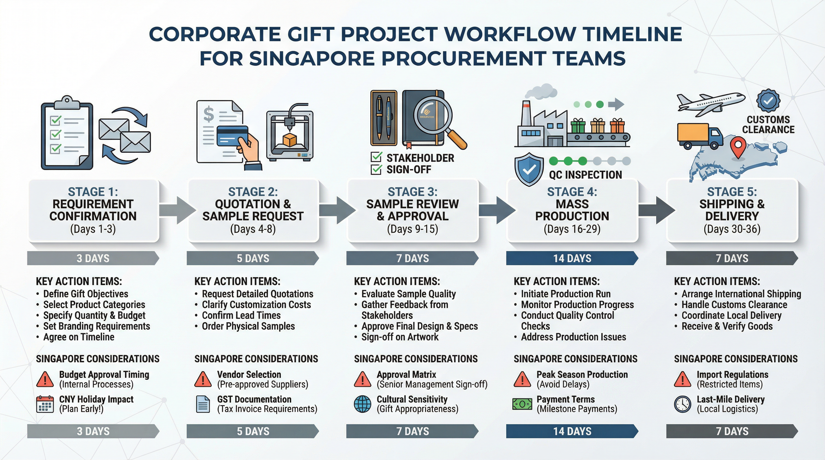 Corporate gift project workflow diagram showing requirement confirmation, sampling, production, and delivery stages for Singapore procurement teams
