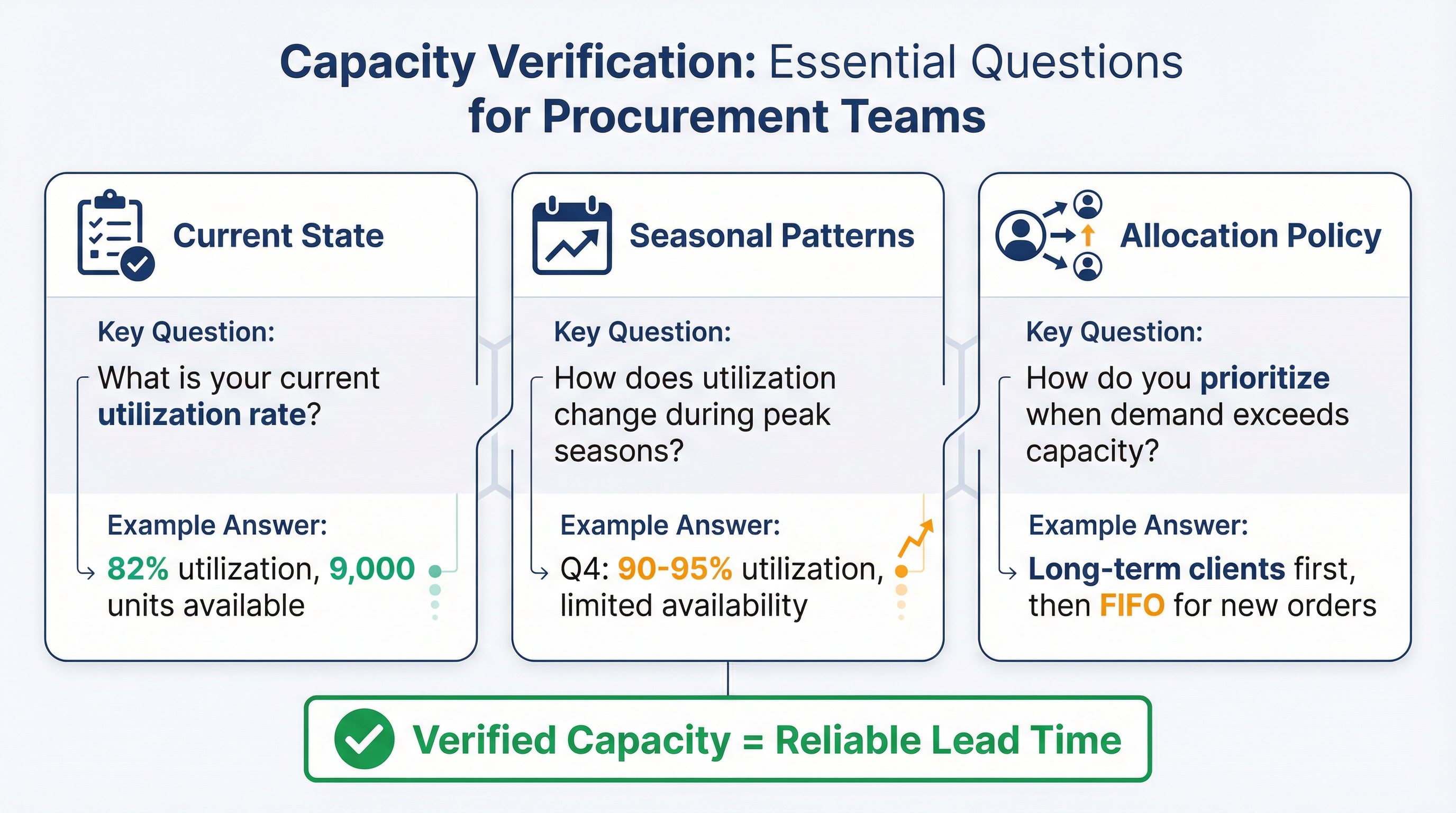 Capacity Verification Process and Key Questions