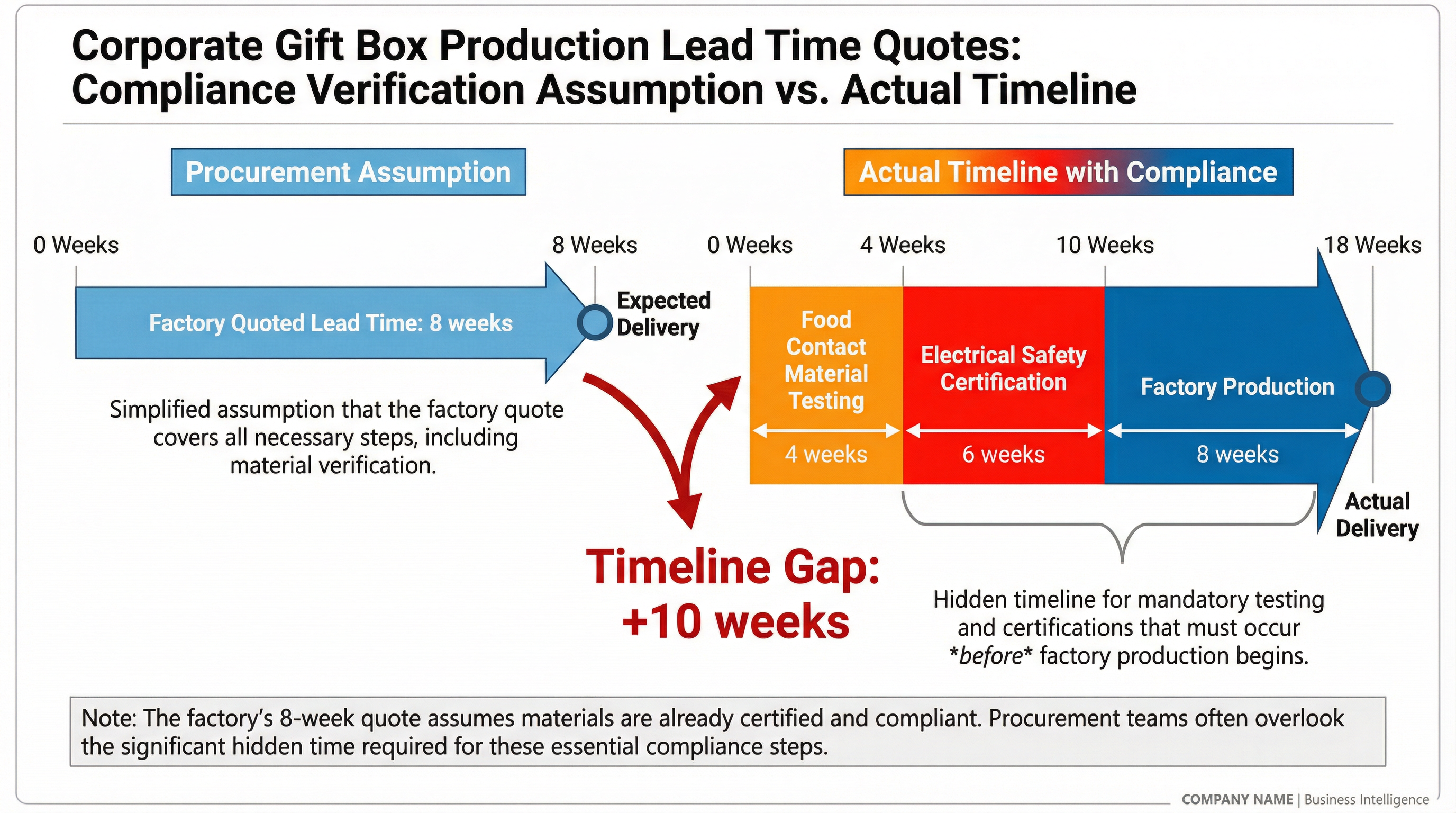 Compliance Verification Assumption in Corporate Gift Box Production Lead Time Quotes