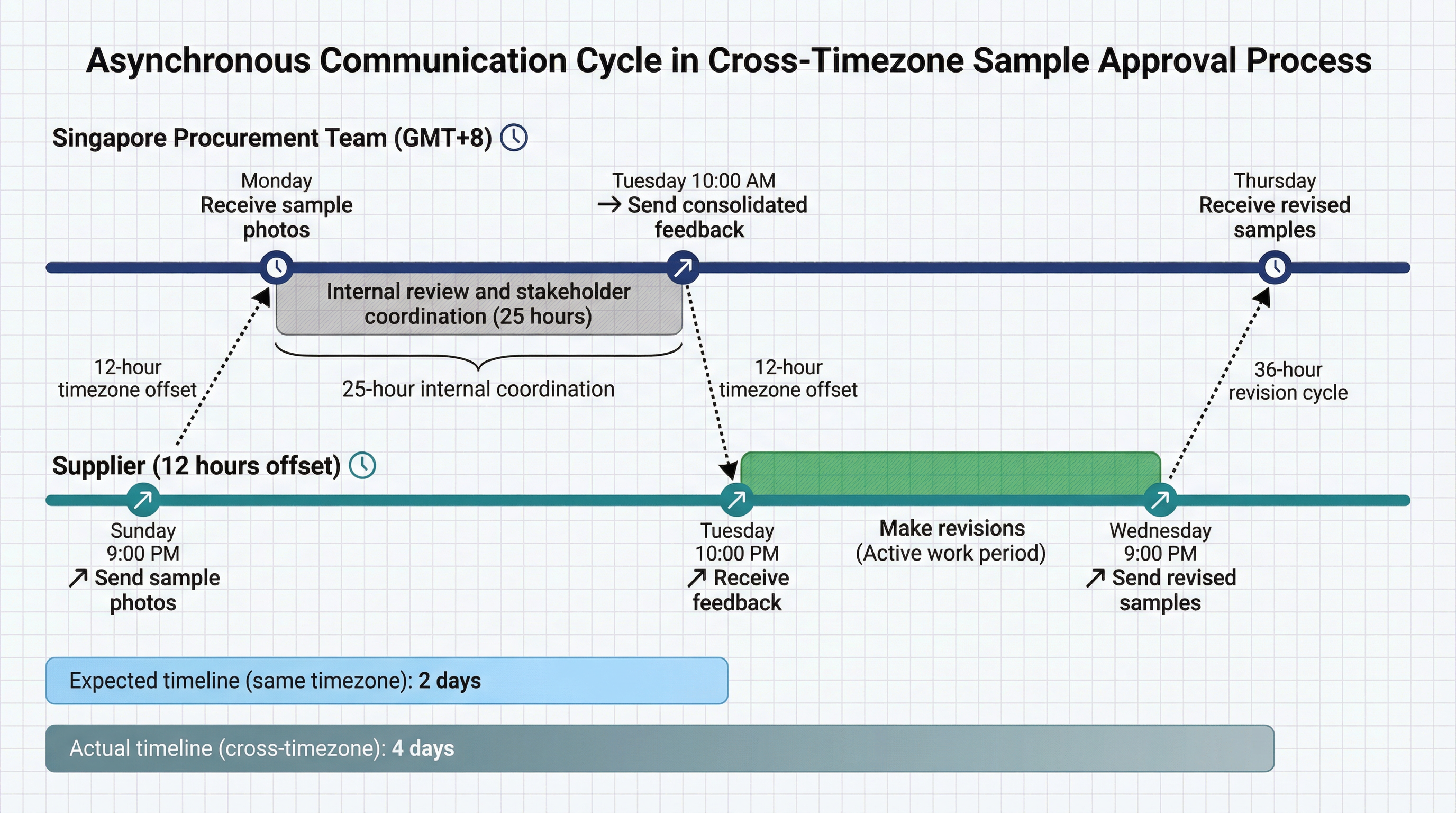 Cross-Timezone Asynchronous Approval Cycles in Corporate Gift Box Production