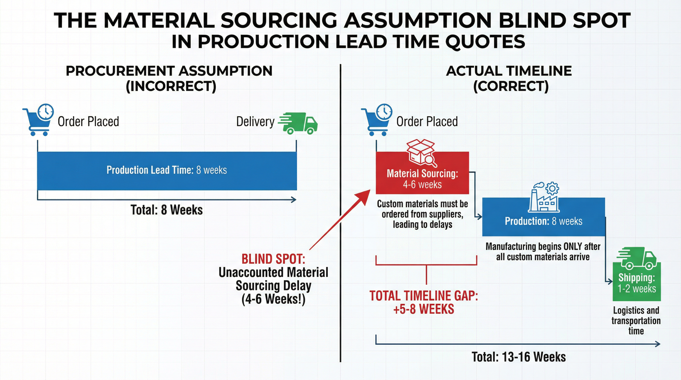 Material Sourcing Assumption in Corporate Gift Box Production Lead Time Quotes
