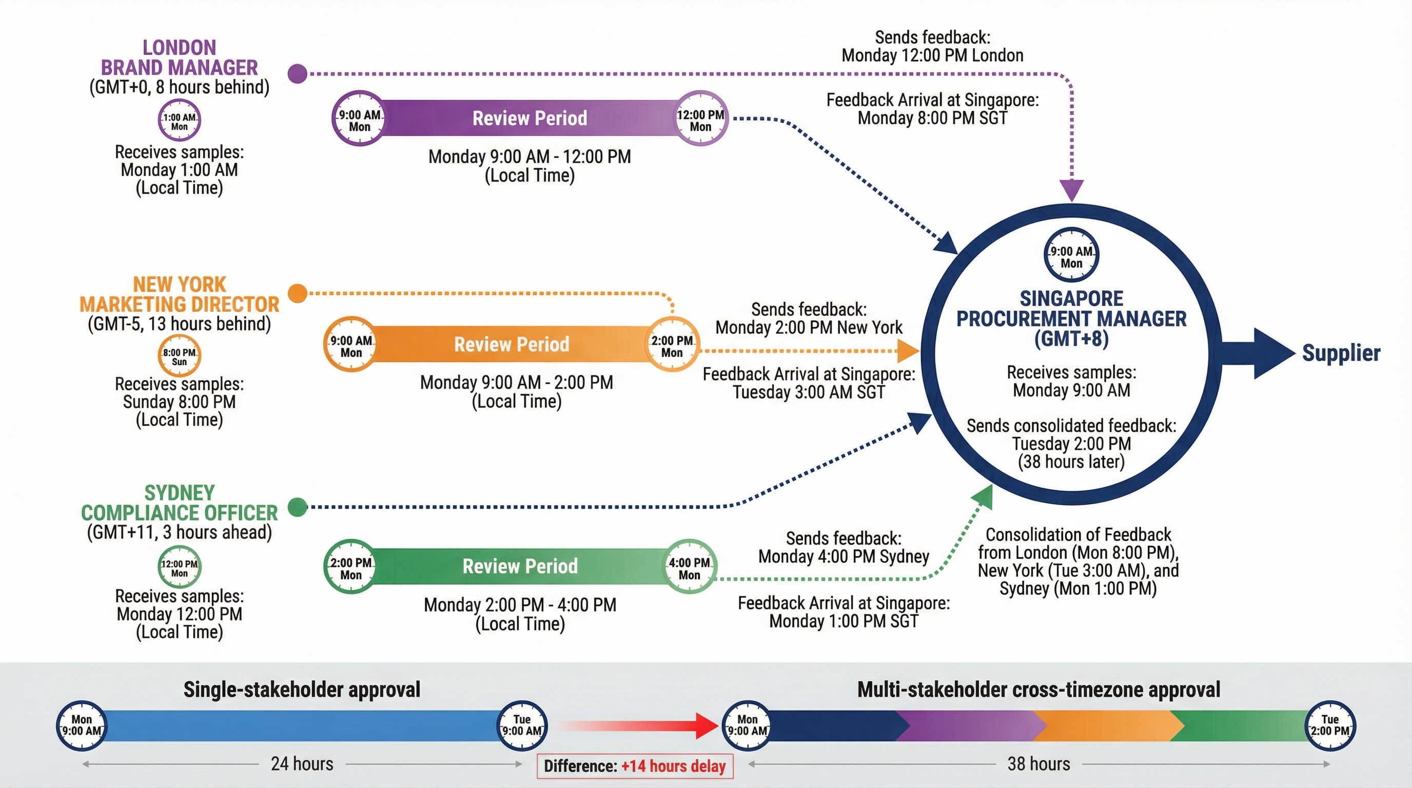 Multi-stakeholder cross-timezone approval delays
