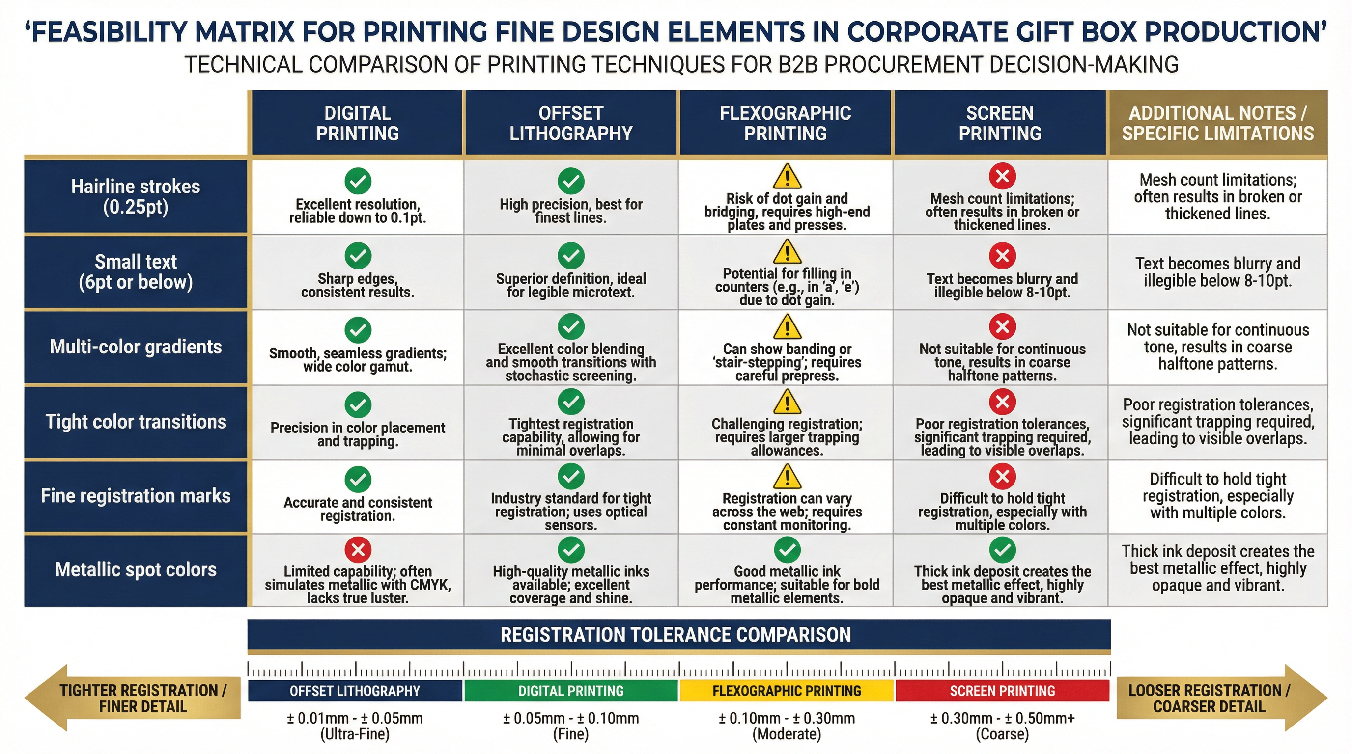 不同印刷技術對精細設計元素的可行性對照表