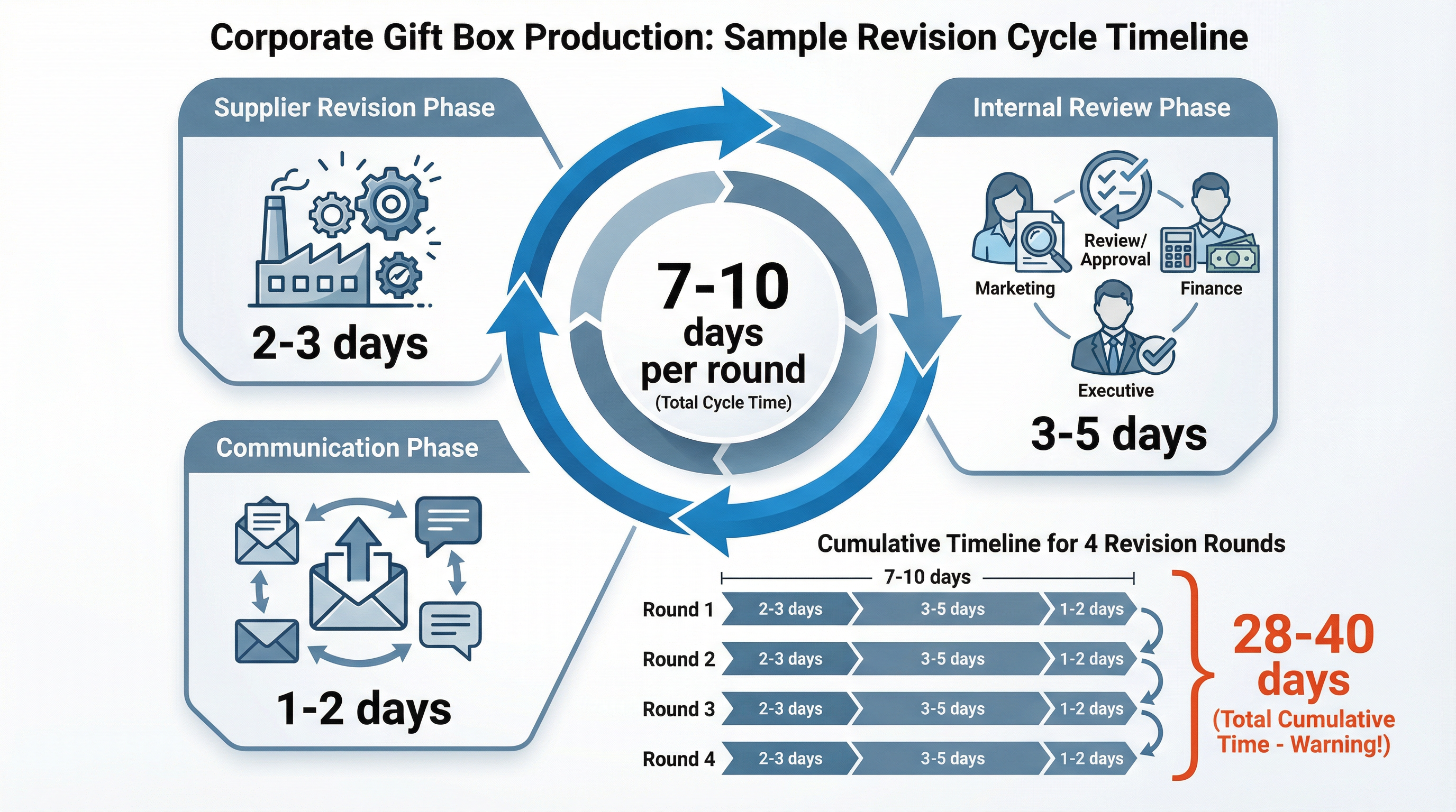 Sample Revision Iteration Creep in Corporate Gift Box Production