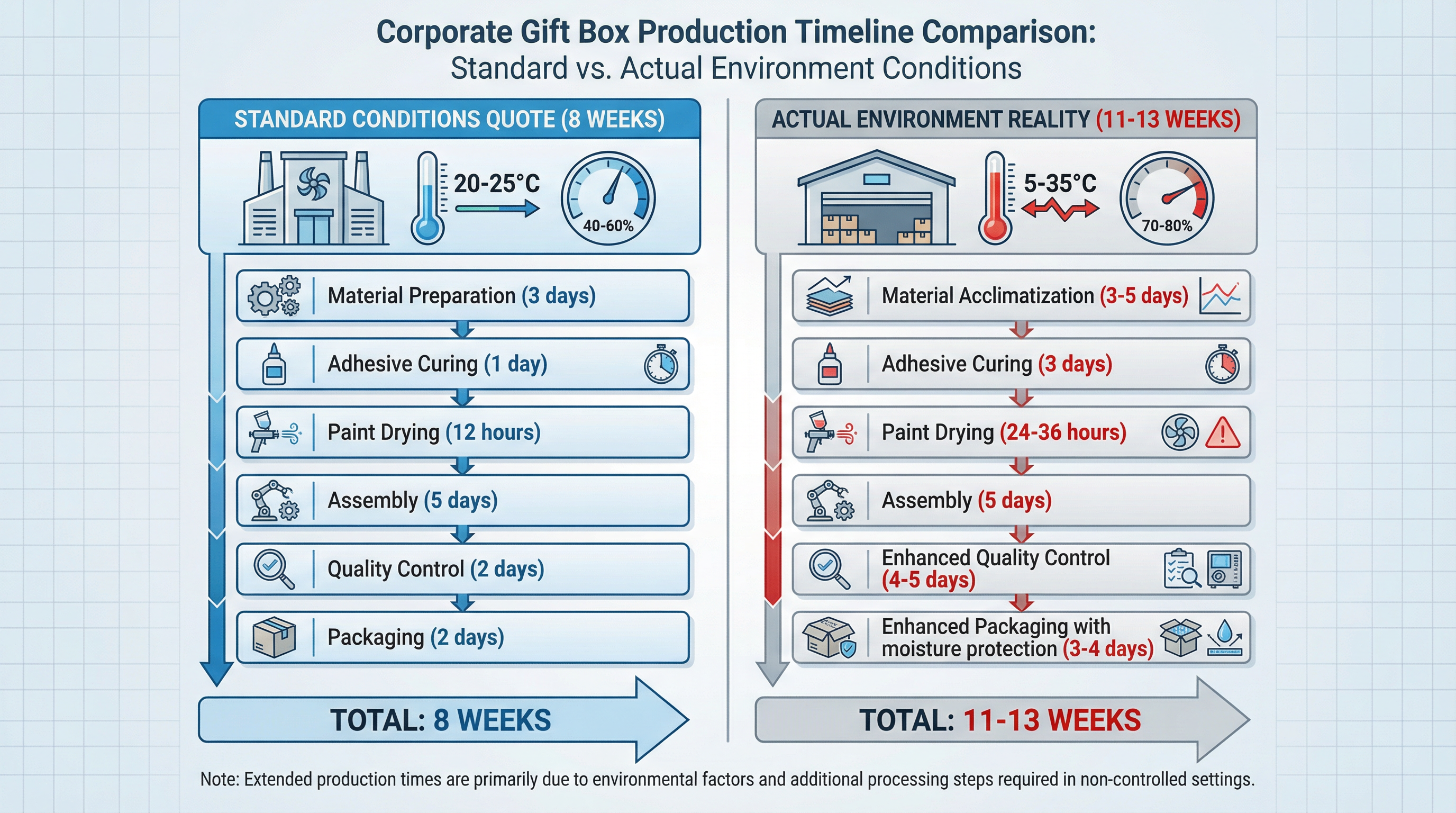 Standard Operating Conditions Assumption in Corporate Gift Box Production Lead Time Quotes