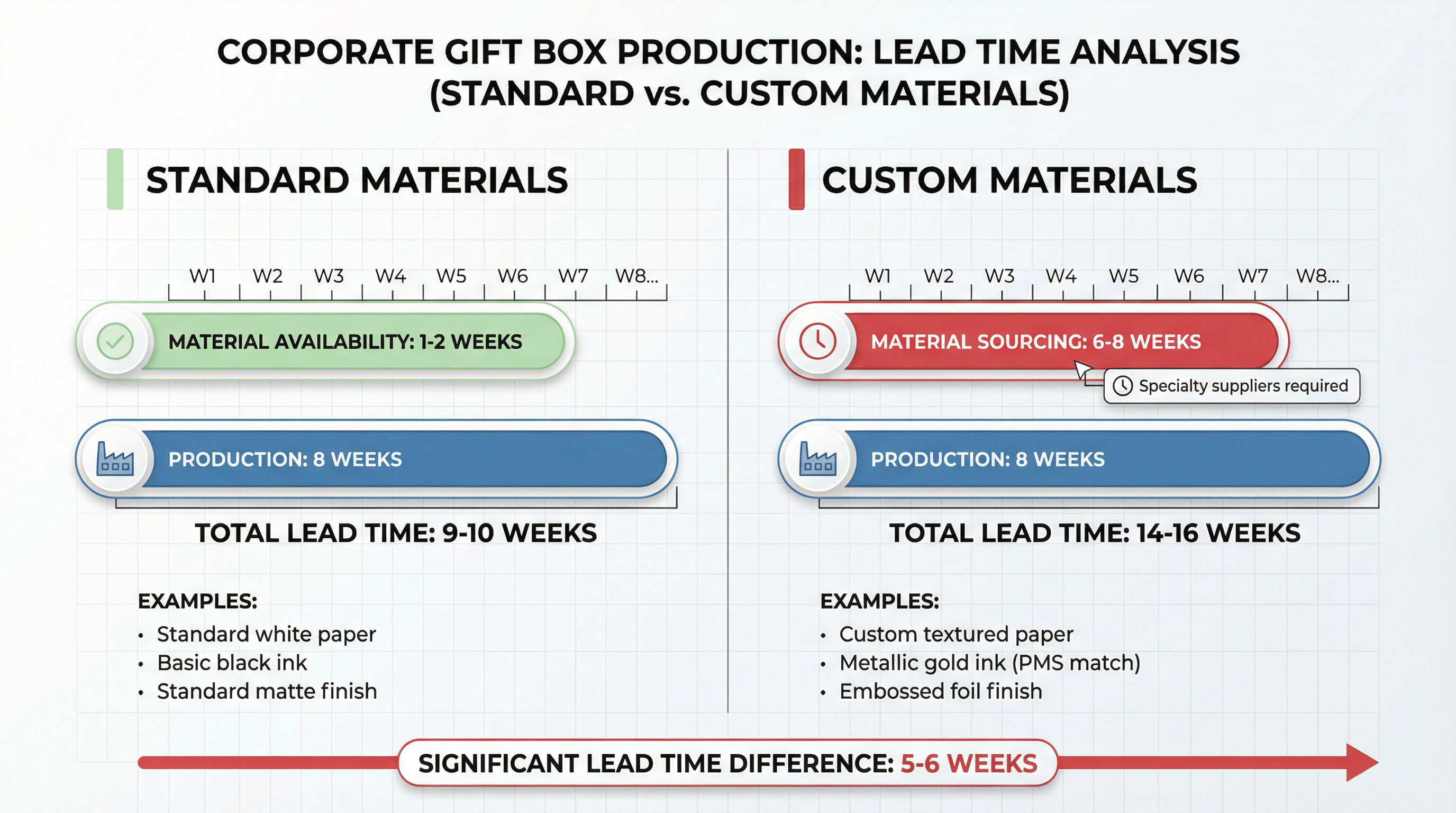Standard vs custom material lead time comparison
