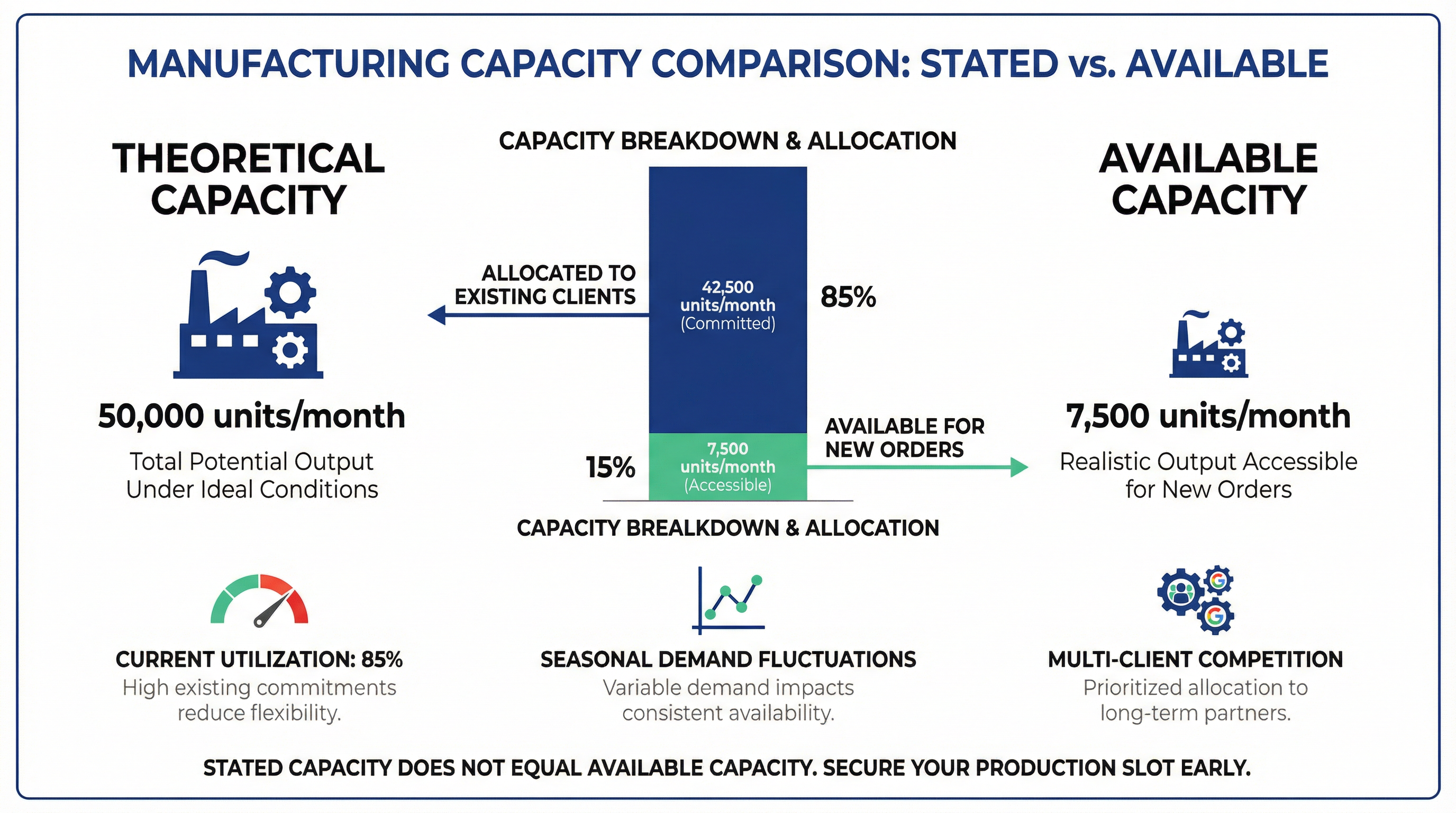 Theoretical Capacity vs Available Capacity in Corporate Gift Box Production Lead Time Quotes