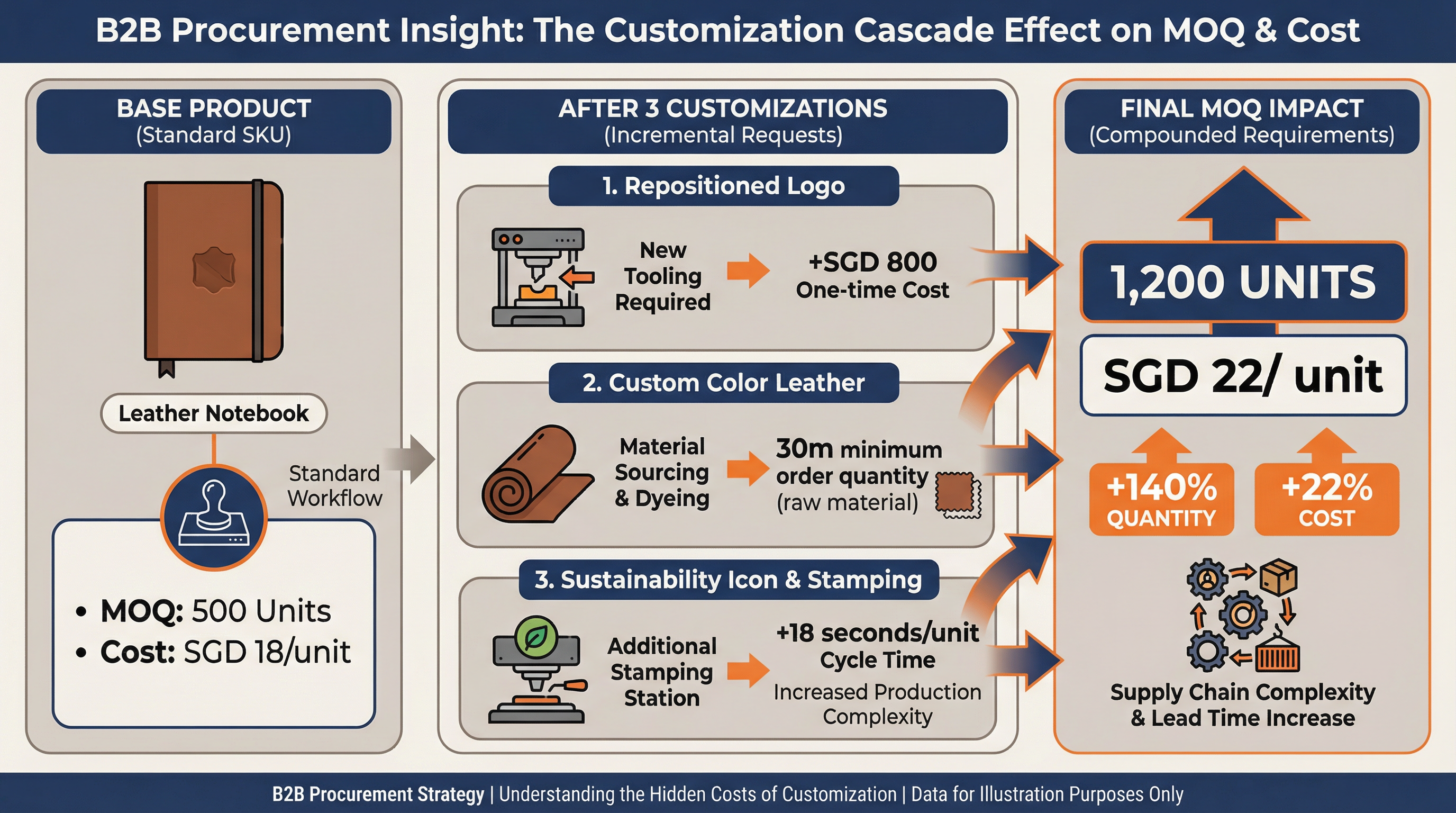 Why Adding 'Just One More Logo' to Your Corporate Gift Box Doubles the Minimum Order Quantity