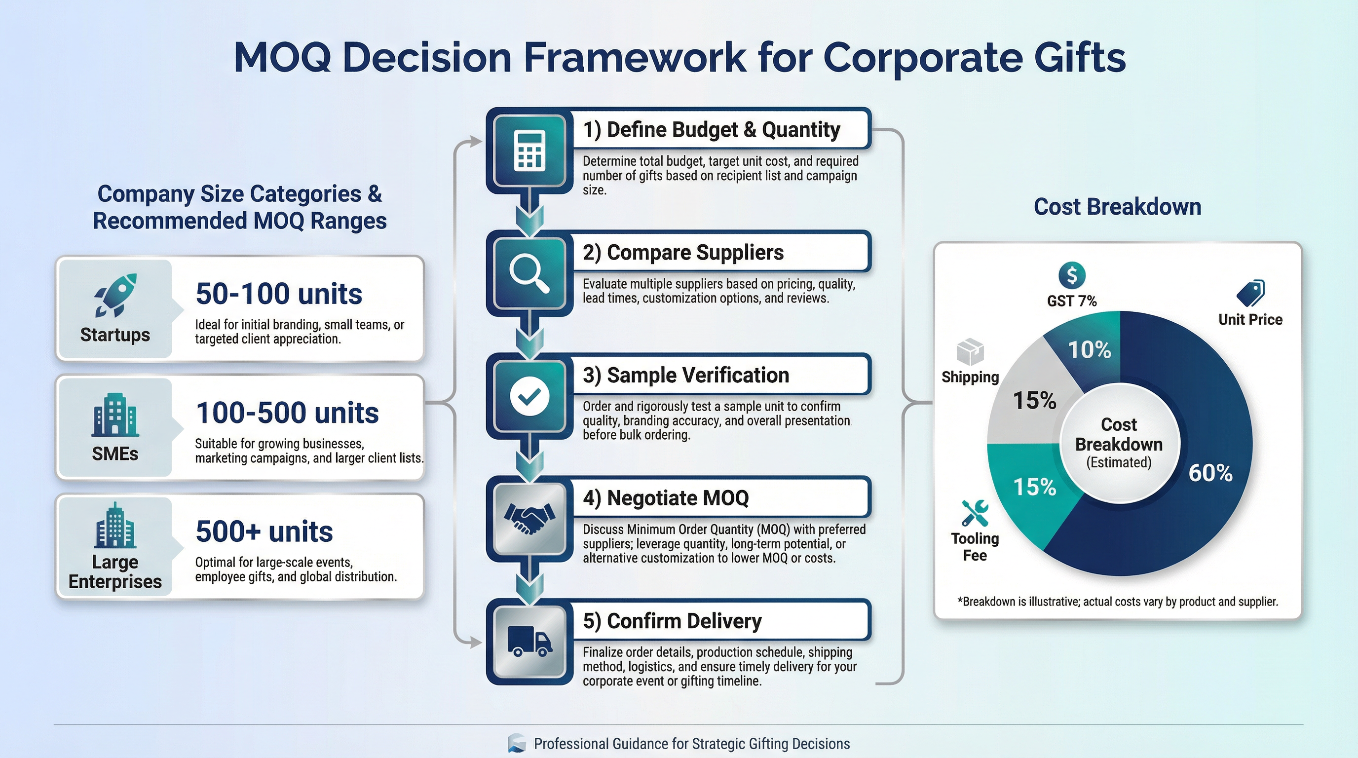 What Is the Minimum Order Quantity for Corporate Gifts in Singapore?