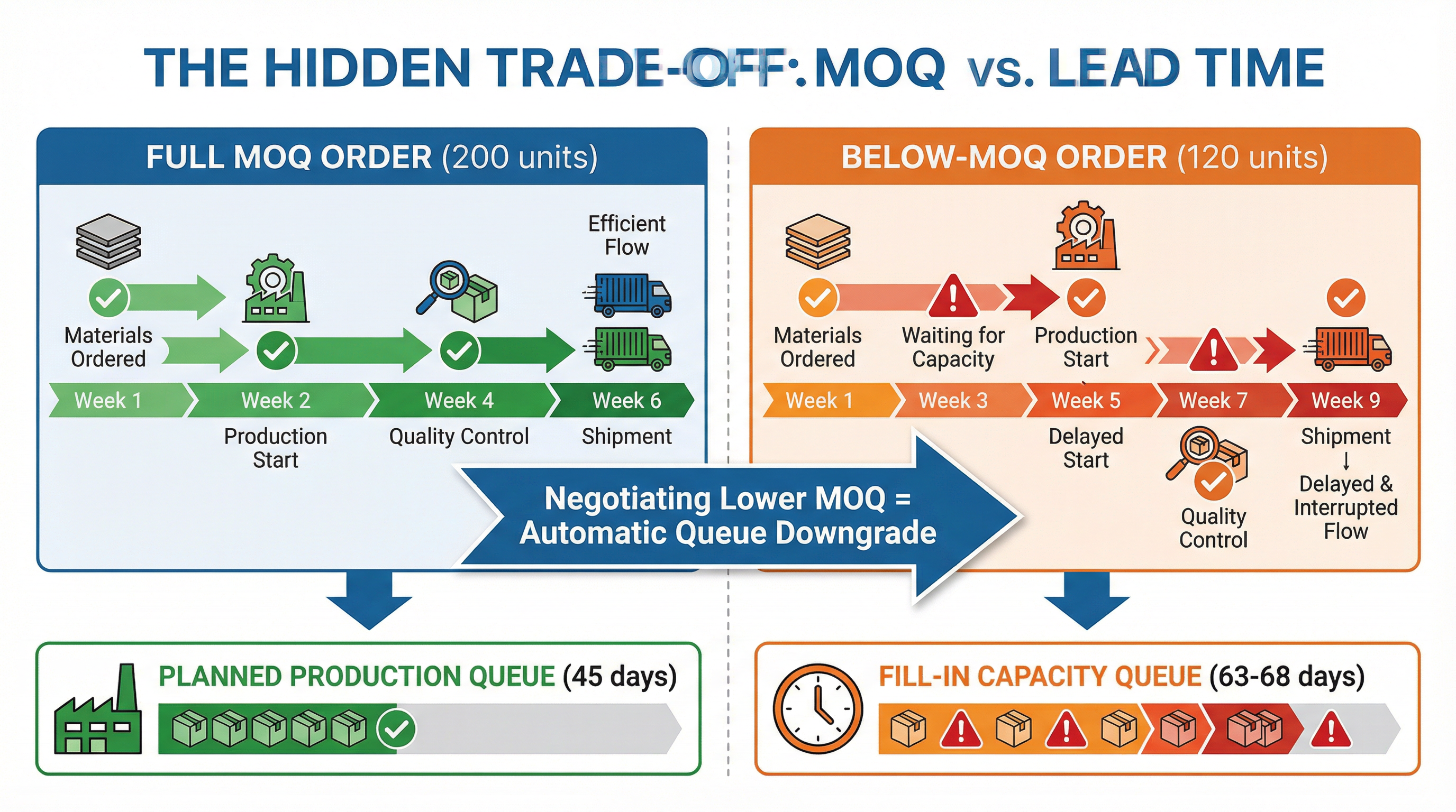 When Negotiating Lower MOQ Actually Extends Your Delivery Date by Six Weeks