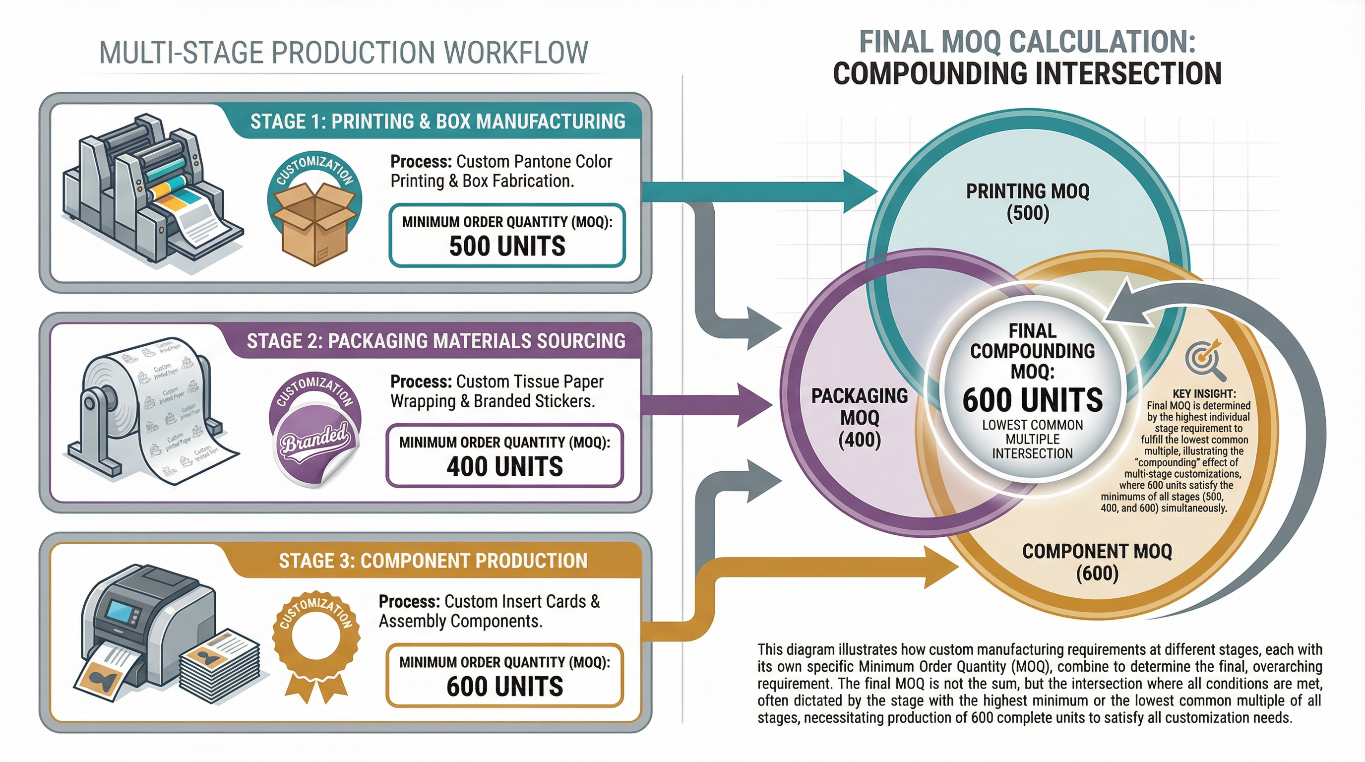 Production workflow diagram showing how customizations at different stages create compounding MOQ requirements