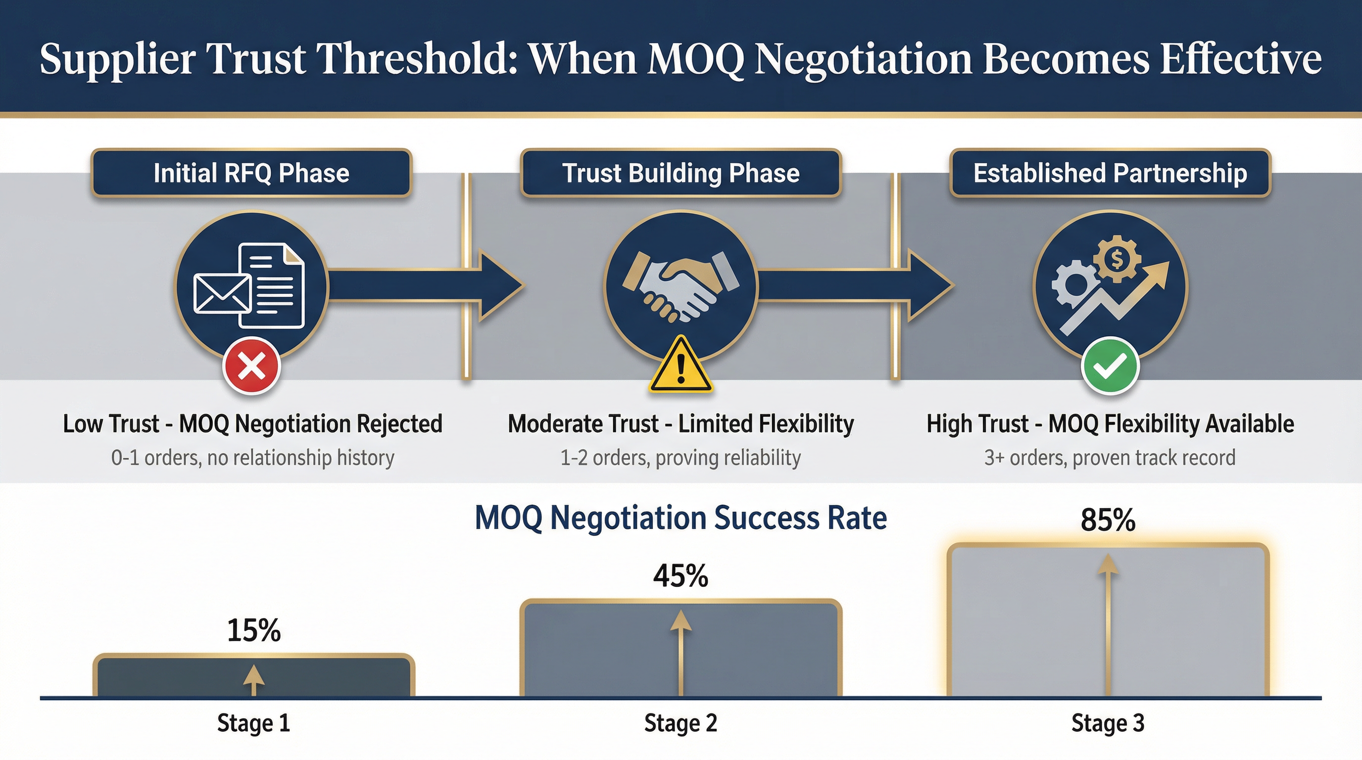 Why Negotiating MOQ in Your Third Email Costs You More Than Accepting the First Quote