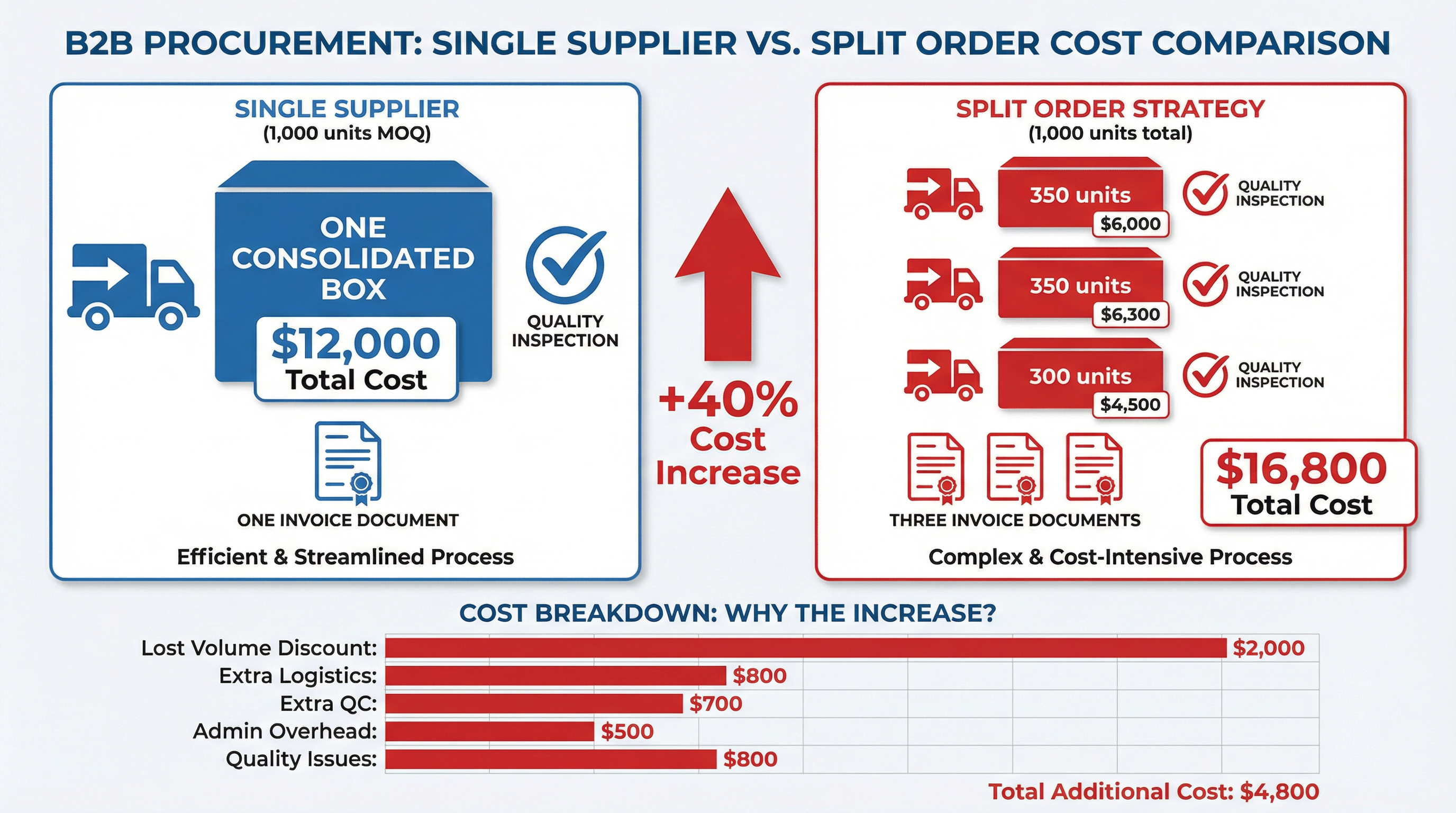 Why Splitting Your 1,000-Unit Corporate Gift Order Across Three Suppliers to Avoid MOQ Costs You 35% More