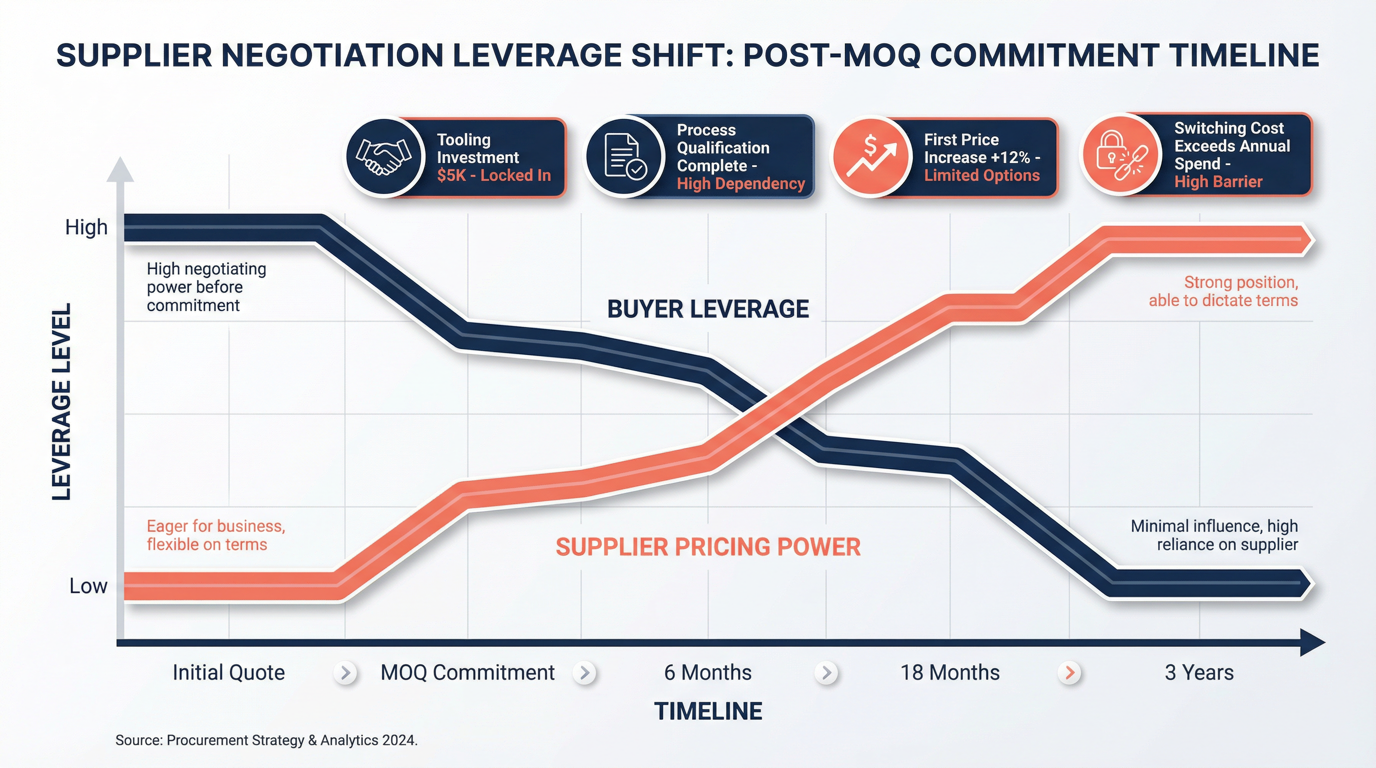 Why Accepting That 1,000-Unit MOQ for Corporate Gifts Just Eliminated Your Ability to Negotiate Next Year's Price