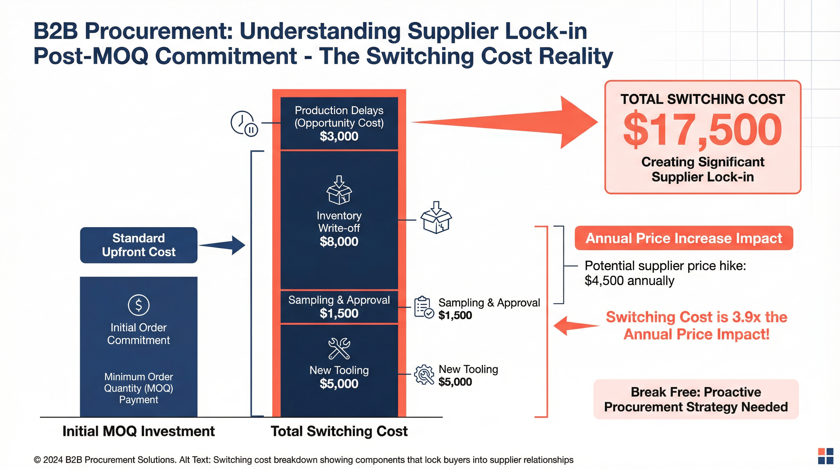 Switching cost components that create supplier lock-in after MOQ commitment