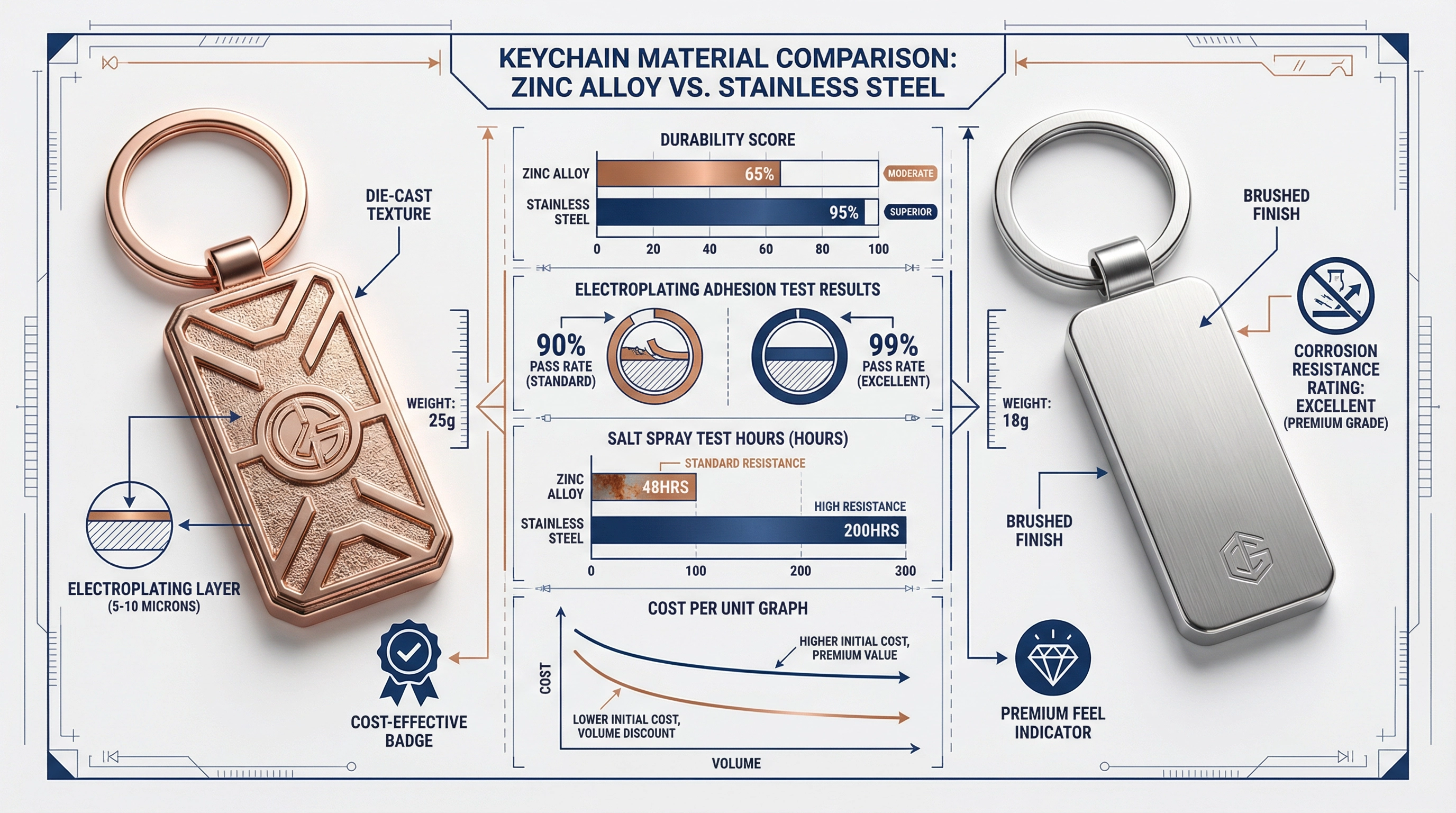 Zinc Alloy vs Stainless Steel: Why Your Corporate Keychain Failed After 6 Months